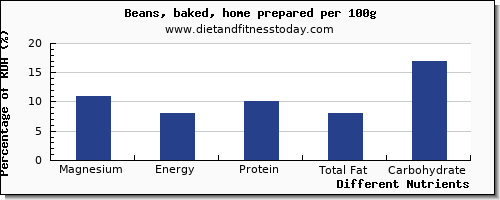 chart to show highest magnesium in baked beans per 100g